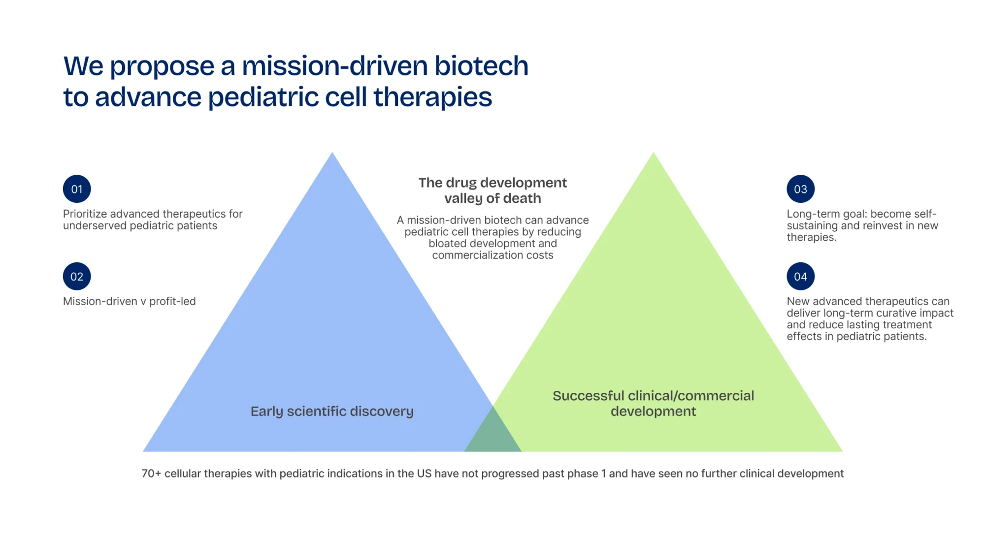 Infographic describing mission-driven biotech stategy.
